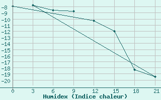 Courbe de l'humidex pour Pavelec