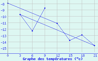 Courbe de tempratures pour Sarlyk