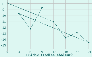 Courbe de l'humidex pour Sarlyk