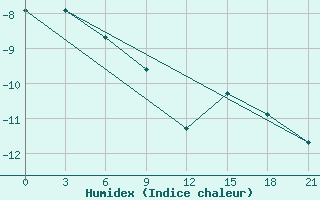 Courbe de l'humidex pour Zeleznodorozny