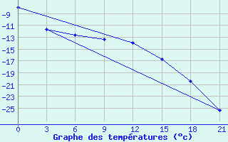 Courbe de tempratures pour Padun