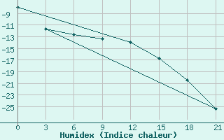 Courbe de l'humidex pour Padun