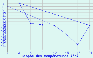 Courbe de tempratures pour Novaja Ladoga