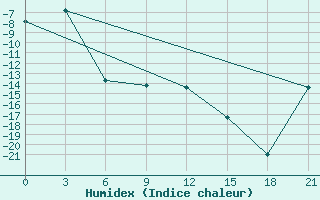 Courbe de l'humidex pour Novaja Ladoga