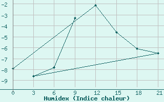 Courbe de l'humidex pour Serafimovic