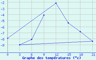 Courbe de tempratures pour Taipak