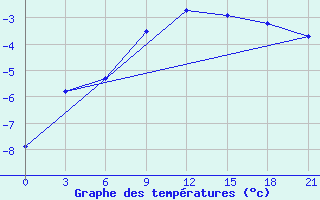 Courbe de tempratures pour Medvezegorsk