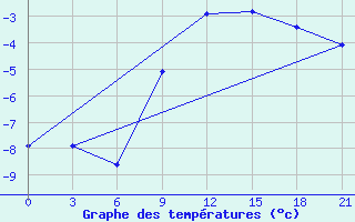 Courbe de tempratures pour Nikolaevskoe