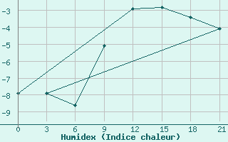 Courbe de l'humidex pour Nikolaevskoe