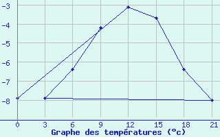 Courbe de tempratures pour Kovda