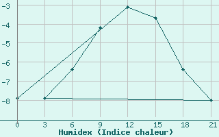 Courbe de l'humidex pour Kovda