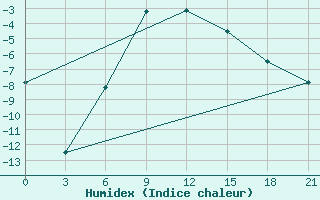 Courbe de l'humidex pour Sar'Ja