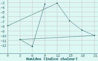 Courbe de l'humidex pour Sorocinsk