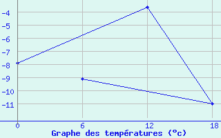 Courbe de tempratures pour Padun