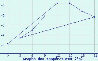 Courbe de tempratures pour Zukovka