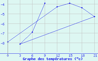 Courbe de tempratures pour Mussala Top / Sommet