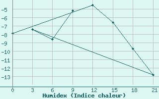 Courbe de l'humidex pour Obojan