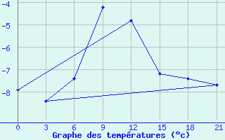 Courbe de tempratures pour Ganjushkino