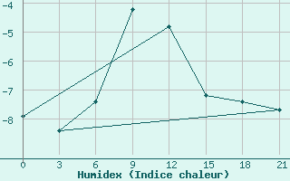 Courbe de l'humidex pour Ganjushkino