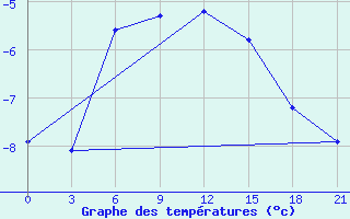 Courbe de tempratures pour Segeza