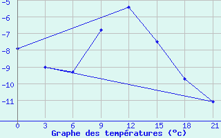 Courbe de tempratures pour Penza