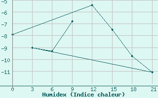 Courbe de l'humidex pour Penza