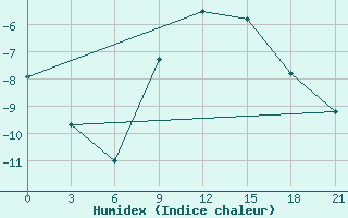 Courbe de l'humidex pour Svitlovods'K