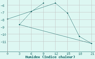 Courbe de l'humidex pour Nizhnesortymsk