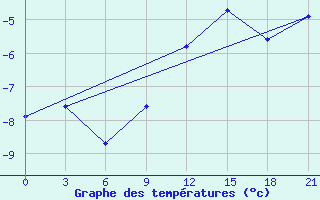 Courbe de tempratures pour Puskinskie Gory