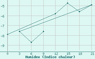 Courbe de l'humidex pour Puskinskie Gory