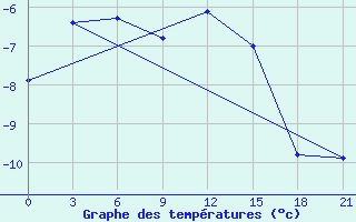 Courbe de tempratures pour Trubcevsk