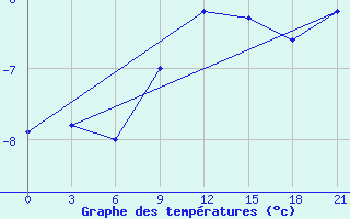 Courbe de tempratures pour Gagarin