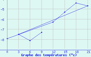 Courbe de tempratures pour Sarapul