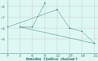 Courbe de l'humidex pour Kirs