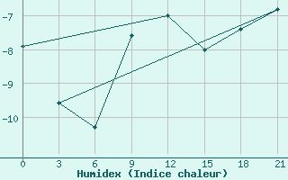 Courbe de l'humidex pour Severodvinsk