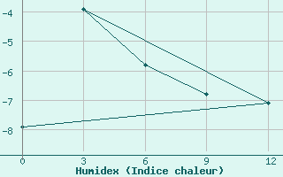 Courbe de l'humidex pour Base San Martin