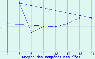 Courbe de tempratures pour Bolshelug