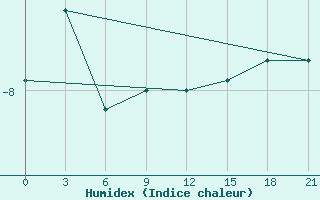 Courbe de l'humidex pour Bolshelug