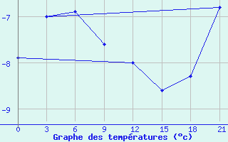 Courbe de tempratures pour Pevek Apapelgino 