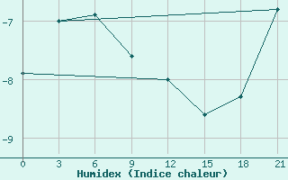 Courbe de l'humidex pour Pevek Apapelgino 