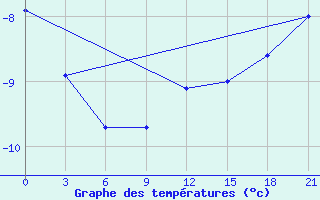 Courbe de tempratures pour Perm