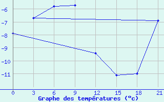 Courbe de tempratures pour Andryuskino