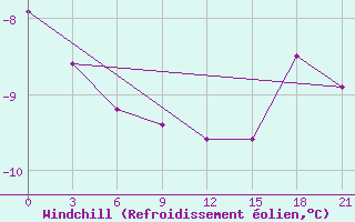 Courbe du refroidissement olien pour Tahtojamsk