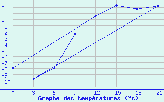 Courbe de tempratures pour Sortavala