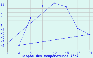 Courbe de tempratures pour Sar