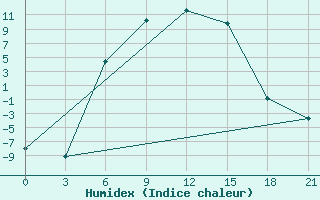 Courbe de l'humidex pour Sar'Ja