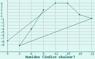 Courbe de l'humidex pour Belyj