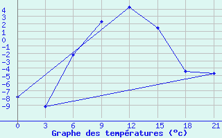 Courbe de tempratures pour Lagan