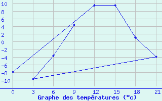 Courbe de tempratures pour Reboly