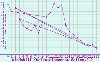 Courbe du refroidissement olien pour Tynset Ii